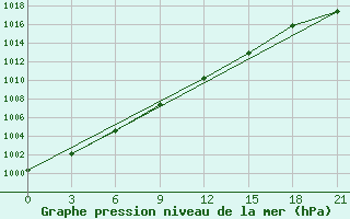 Courbe de la pression atmosphrique pour Naro-Fominsk