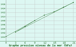 Courbe de la pression atmosphrique pour Gdov