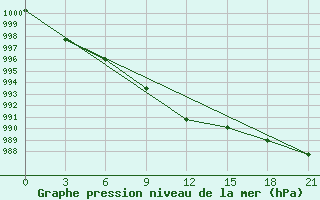 Courbe de la pression atmosphrique pour Inza