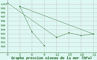 Courbe de la pression atmosphrique pour Lhasa