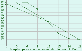 Courbe de la pression atmosphrique pour Zerdevka