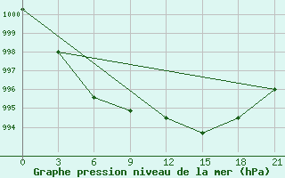 Courbe de la pression atmosphrique pour Krahnjkar