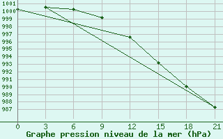 Courbe de la pression atmosphrique pour Furmanovo