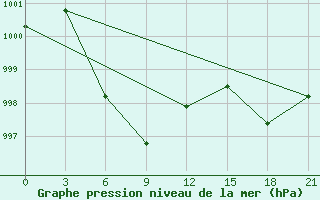 Courbe de la pression atmosphrique pour Xin Barag Youqi