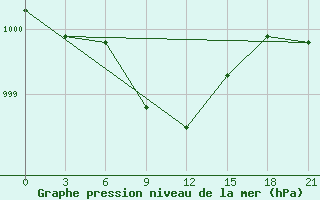 Courbe de la pression atmosphrique pour Sumy