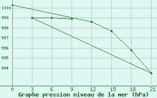 Courbe de la pression atmosphrique pour Zimnegorskij Majak