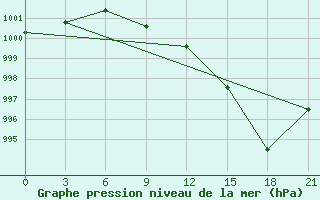 Courbe de la pression atmosphrique pour Kharkiv