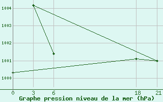 Courbe de la pression atmosphrique pour Tbilisi