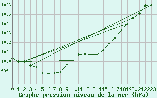 Courbe de la pression atmosphrique pour Engins (38)