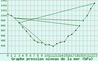 Courbe de la pression atmosphrique pour Ouessant (29)