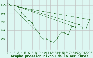 Courbe de la pression atmosphrique pour Yellow Grass North