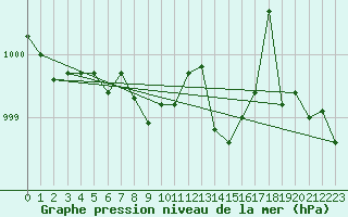Courbe de la pression atmosphrique pour Eisenstadt