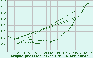 Courbe de la pression atmosphrique pour Ualand-Bjuland