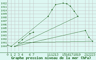 Courbe de la pression atmosphrique pour Toluca, Mex.