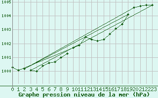 Courbe de la pression atmosphrique pour Dunkerque (59)