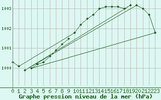 Courbe de la pression atmosphrique pour Westdorpe Aws