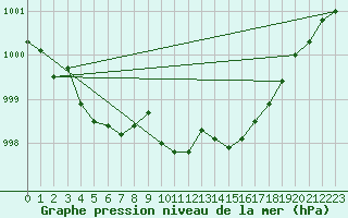 Courbe de la pression atmosphrique pour Creil (60)