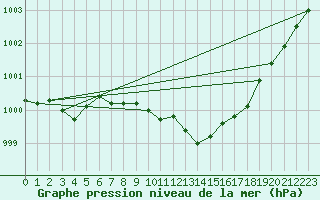 Courbe de la pression atmosphrique pour Waibstadt