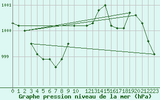 Courbe de la pression atmosphrique pour le bateau DBFR