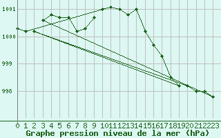 Courbe de la pression atmosphrique pour Munte (Be)
