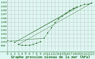 Courbe de la pression atmosphrique pour Merendree (Be)