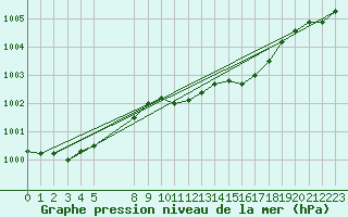 Courbe de la pression atmosphrique pour Axstal