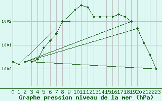 Courbe de la pression atmosphrique pour Schleswig