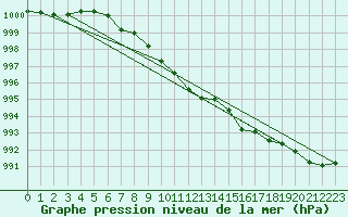 Courbe de la pression atmosphrique pour Kuusiku