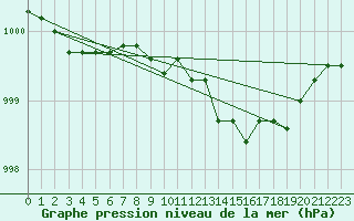 Courbe de la pression atmosphrique pour Neuruppin