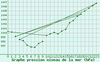 Courbe de la pression atmosphrique pour Spadeadam