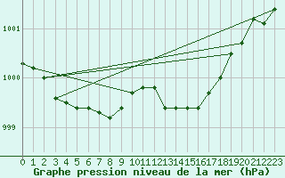 Courbe de la pression atmosphrique pour Lanvoc (29)