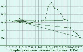 Courbe de la pression atmosphrique pour Saint-Mdard-d