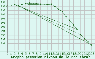 Courbe de la pression atmosphrique pour Utsjoki Nuorgam rajavartioasema