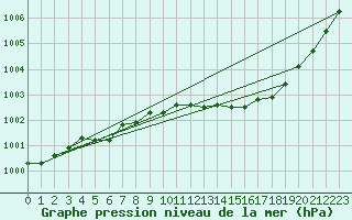 Courbe de la pression atmosphrique pour Leconfield