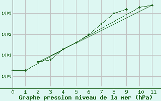 Courbe de la pression atmosphrique pour Thomastown