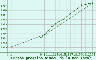 Courbe de la pression atmosphrique pour Cap de la Hague (50)