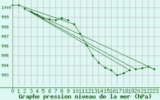 Courbe de la pression atmosphrique pour Klaipeda