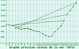 Courbe de la pression atmosphrique pour Haegen (67)