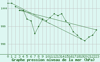 Courbe de la pression atmosphrique pour Sorcy-Bauthmont (08)
