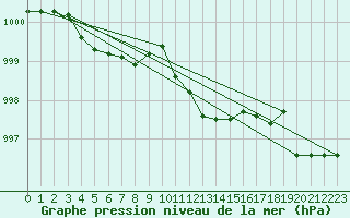 Courbe de la pression atmosphrique pour Brescia / Ghedi