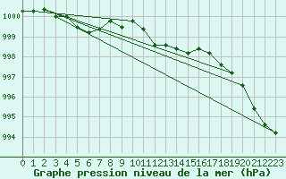 Courbe de la pression atmosphrique pour Michelstadt-Vielbrunn