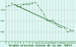 Courbe de la pression atmosphrique pour la bouée 62122