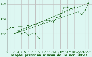 Courbe de la pression atmosphrique pour Altnaharra