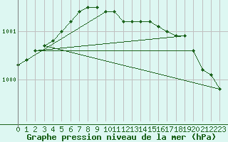 Courbe de la pression atmosphrique pour Johvi