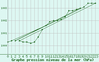 Courbe de la pression atmosphrique pour Cambrai / Epinoy (62)