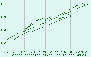 Courbe de la pression atmosphrique pour Sihcajavri