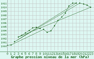 Courbe de la pression atmosphrique pour Murted Tur-Afb