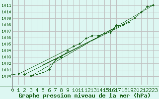 Courbe de la pression atmosphrique pour Assesse (Be)