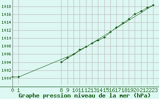 Courbe de la pression atmosphrique pour La Beaume (05)