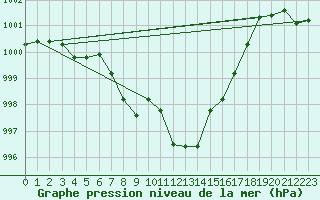 Courbe de la pression atmosphrique pour Kaisersbach-Cronhuette